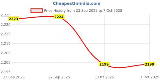 myntra.com Bellissimo Men Textured Formal Slip-Ons bellissimo Price History Graph from 23 Sep 2025 to 1 Oct 2025