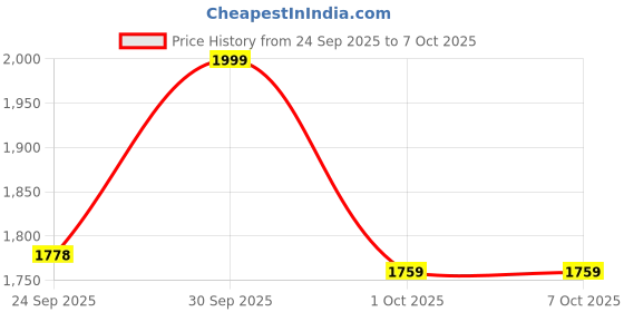 myntra.com Bellissimo Men Textured Regular Formal Loafers bellissimo Price History Graph from 24 Sep 2025 to 7 Oct 2025