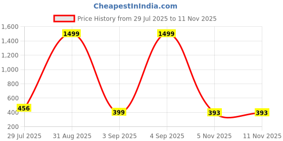 myntra.com BELLIZA Kids Checked Straight Leg Dungarees With Shirt belliza Price History Graph from 29 Jul 2025 to 9 Nov 2025