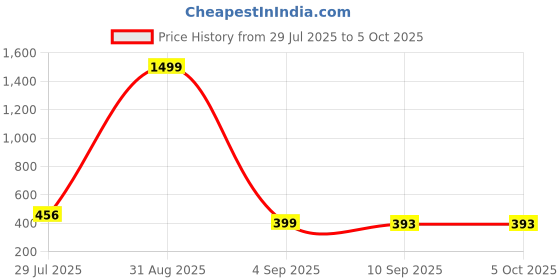 myntra.com BELLIZA Kids Checked Straight Leg Dungarees With Shirt belliza Price History Graph from 29 Jul 2025 to 4 Oct 2025