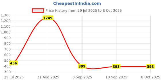 myntra.com Belliza Kids Unisex Checked Bow Tie Dungaree With Shirt belliza Price History Graph from 29 Jul 2025 to 4 Oct 2025