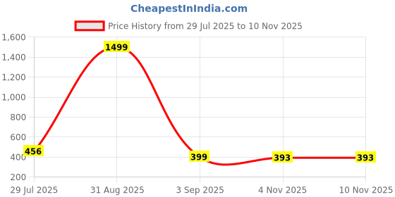 myntra.com BELLIZA Kids-Unisex Checked Shirt Dungaree belliza Price History Graph from 29 Jul 2025 to 8 Nov 2025