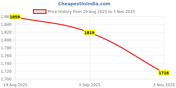 myntra.com BELLO DONA CLOTHING A-Line Dress bello dona clothing Price History Graph from 19 Aug 2025 to 3 Nov 2025