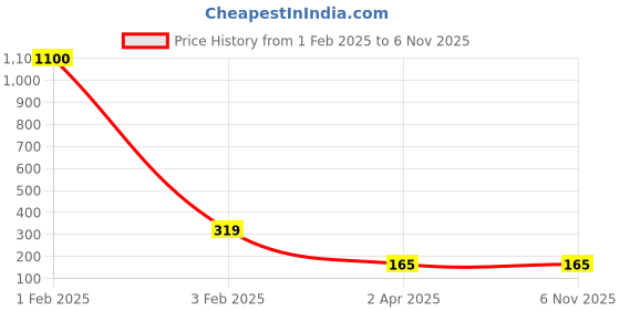 myntra.com Bellofox Adult Black & White Lady-Shaped Brooch bellofox Price History Graph from 1 Feb 2025 to 3 Nov 2025