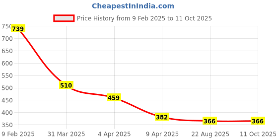 myntra.com Bellofox Artificial Beads Studded Drop Earrings bellofox Price History Graph from 9 Feb 2025 to 11 Oct 2025