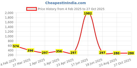 myntra.com Bellofox Artificial Stones Studded Drop Earrings bellofox Price History Graph from 4 Feb 2025 to 27 Oct 2025