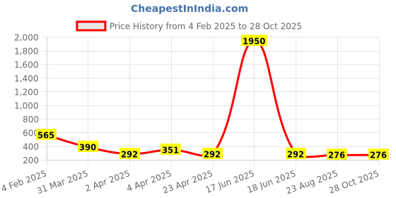 myntra.com Bellofox Black Gold-Plated Contemporary Drop Earrings bellofox Price History Graph from 4 Feb 2025 to 27 Oct 2025