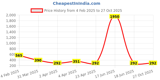 myntra.com Bellofox Black Tasselled Contemporary Drop Earrings bellofox Price History Graph from 4 Feb 2025 to 27 Oct 2025