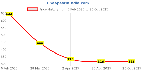 myntra.com Bellofox Blue Contemporary Drop Earrings bellofox Price History Graph from 6 Feb 2025 to 24 Oct 2025