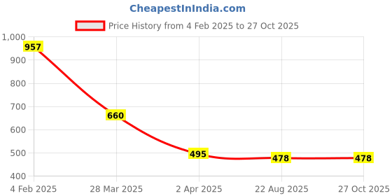 myntra.com Bellofox Contemporary Artificial Beads Chandbalis bellofox Price History Graph from 4 Feb 2025 to 27 Oct 2025
