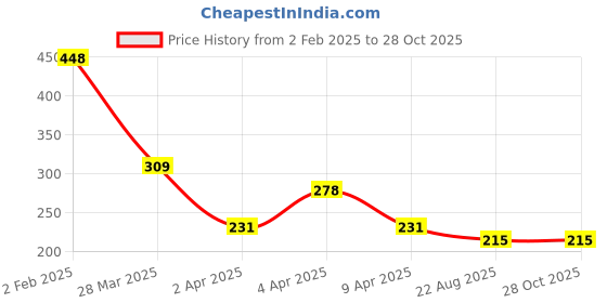 myntra.com Bellofox Contemporary Drop Earrings bellofox Price History Graph from 2 Feb 2025 to 28 Oct 2025