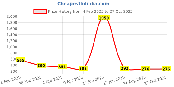 myntra.com Bellofox Contemporary Drop Earrings bellofox Price History Graph from 4 Feb 2025 to 26 Oct 2025