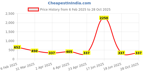 myntra.com Bellofox Contemporary Drop Earrings bellofox Price History Graph from 6 Feb 2025 to 28 Oct 2025
