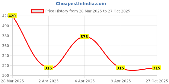 myntra.com Bellofox Contemporary Drop Earrings bellofox Price History Graph from 28 Mar 2025 to 26 Oct 2025