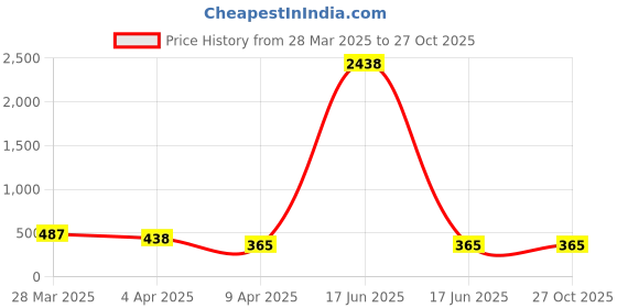 myntra.com Bellofox Contemporary Drop Earrings bellofox Price History Graph from 28 Mar 2025 to 26 Oct 2025