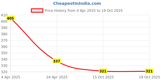 myntra.com Bellofox Copper-Toned & White Sequined Fabric Circular Drop Earrings bellofox Price History Graph from 4 Apr 2025 to 19 Oct 2025