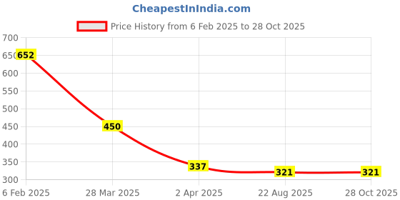 myntra.com Bellofox Copper-Toned Artificial Beads Contemporary Drop Earrings bellofox Price History Graph from 6 Feb 2025 to 27 Oct 2025
