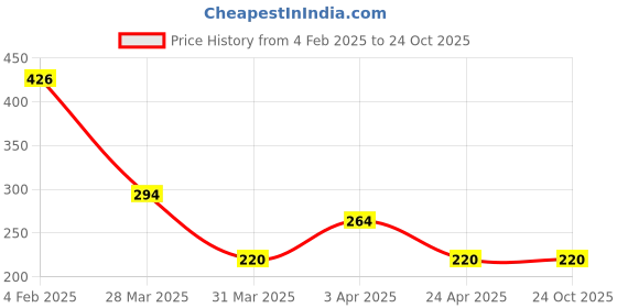 myntra.com Bellofox Gold-Plated & White Contemporary Studs bellofox Price History Graph from 4 Feb 2025 to 23 Oct 2025