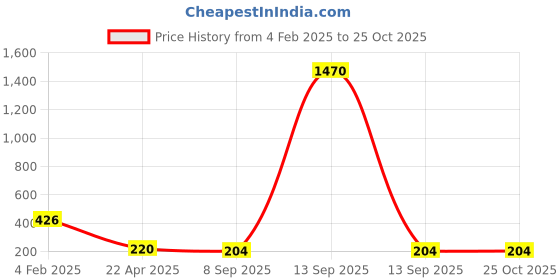 myntra.com Bellofox Gold-Plated & White Contemporary Studs bellofox Price History Graph from 4 Feb 2025 to 25 Oct 2025