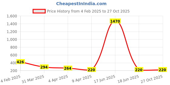 myntra.com Bellofox Gold-Plated Artificial Beads Studs Earrings bellofox Price History Graph from 4 Feb 2025 to 26 Oct 2025