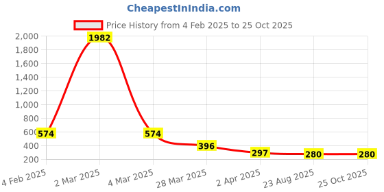 myntra.com Bellofox Gold Plated Artificial Stones Studded Drop Earrings bellofox Price History Graph from 4 Feb 2025 to 25 Oct 2025