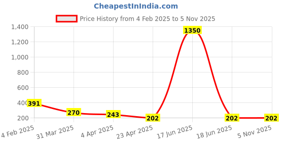myntra.com Bellofox Gold-Plated Beaded Contemporary Drop Earrings bellofox Price History Graph from 4 Feb 2025 to 3 Nov 2025