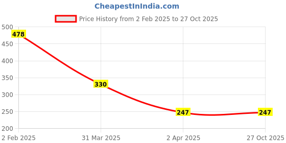 myntra.com Bellofox Gold-Plated Circular Studs Earrings bellofox Price History Graph from 2 Feb 2025 to 26 Oct 2025