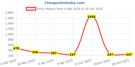 myntra.com Bellofox Gold Plated Contemporary Drop Earrings bellofox Price History Graph from 4 Feb 2025 to 26 Oct 2025