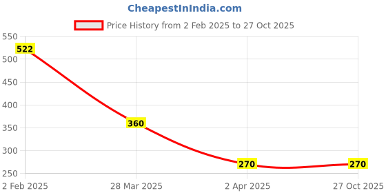 myntra.com Bellofox Gold-Plated Contemporary Drop Earrings bellofox Price History Graph from 2 Feb 2025 to 27 Oct 2025