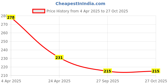 myntra.com Bellofox Gold-Plated Contemporary Drop Earrings bellofox Price History Graph from 4 Apr 2025 to 27 Oct 2025