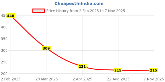myntra.com Bellofox Gold-Plated Contemporary Half Hoop Earrings bellofox Price History Graph from 2 Feb 2025 to 3 Nov 2025