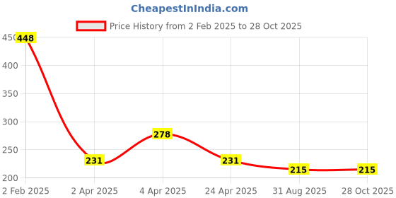 myntra.com Bellofox Gold Plated Contemporary Half Hoop Earrings bellofox Price History Graph from 2 Feb 2025 to 27 Oct 2025