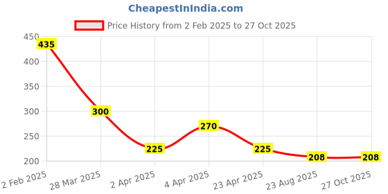 myntra.com Bellofox Gold-Plated Contemporary Hoop Earrings bellofox Price History Graph from 2 Feb 2025 to 27 Oct 2025