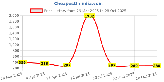 myntra.com Bellofox Gold Plated Contemporary Stone Studded Drop Earrings bellofox Price History Graph from 29 Mar 2025 to 28 Oct 2025