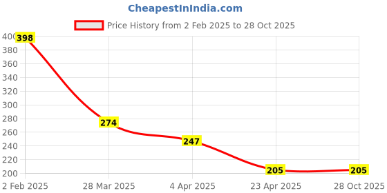 myntra.com Bellofox Gold Plated Drop Earrings bellofox Price History Graph from 2 Feb 2025 to 28 Oct 2025