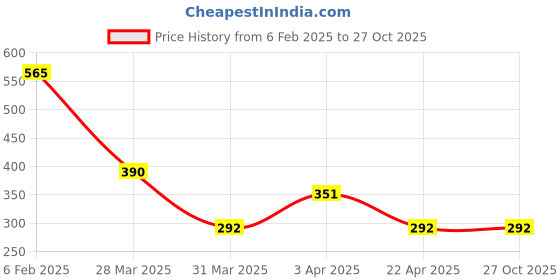 myntra.com Bellofox Gold Plated Drop Earrings bellofox Price History Graph from 6 Feb 2025 to 27 Oct 2025