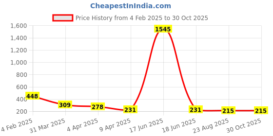 myntra.com Bellofox Gold-Plated Half Hoop Earrings bellofox Price History Graph from 4 Feb 2025 to 30 Oct 2025