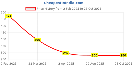 myntra.com Bellofox Gold-Plated Stone Studded Contemporary Drop Earrings bellofox Price History Graph from 2 Feb 2025 to 28 Oct 2025