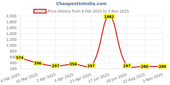 myntra.com Bellofox Gold-Plated Stone Studded Contemporary Drop Earrings bellofox Price History Graph from 4 Feb 2025 to 2 Nov 2025