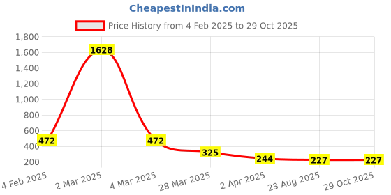 myntra.com Bellofox Gold-Plated Studs Earrings bellofox Price History Graph from 4 Feb 2025 to 28 Oct 2025