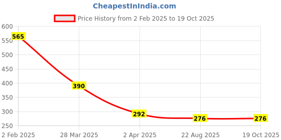 myntra.com Bellofox Gold Plated Tasselled Drop Earrings bellofox Price History Graph from 2 Feb 2025 to 17 Oct 2025