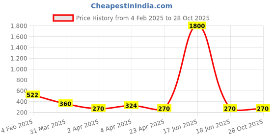 myntra.com Bellofox Gold Plated Tasselled Drop Earrings bellofox Price History Graph from 4 Feb 2025 to 28 Oct 2025