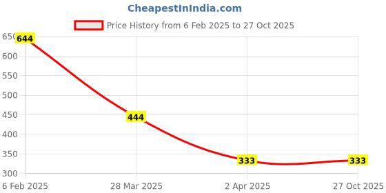myntra.com Bellofox Gold-Tone Contemporary Drop Earrings bellofox Price History Graph from 6 Feb 2025 to 27 Oct 2025