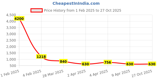 myntra.com Bellofox Gold Toned & Green Artificial Beads Jhumkas bellofox Price History Graph from 1 Feb 2025 to 27 Oct 2025