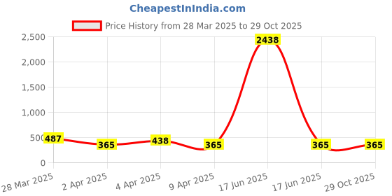 myntra.com Bellofox Gold-Toned & Red Amanda Studs Earrings bellofox Price History Graph from 28 Mar 2025 to 28 Oct 2025