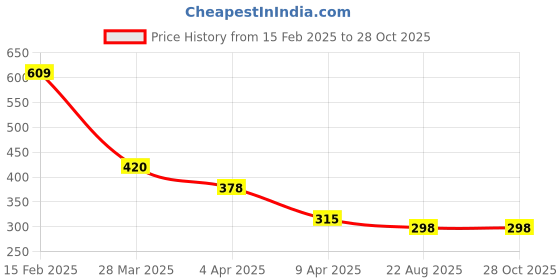 myntra.com Bellofox Gold-Toned & White Beaded Tasselled Drop Earrings bellofox Price History Graph from 15 Feb 2025 to 28 Oct 2025