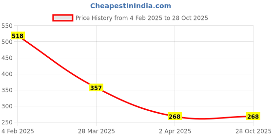 myntra.com Bellofox Gold-Toned & White Beads Studded Drop Earrings bellofox Price History Graph from 4 Feb 2025 to 28 Oct 2025