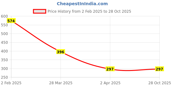 myntra.com Bellofox Gold-Toned & White Obara Stone-Studded & Beaded Drop Earrings bellofox Price History Graph from 2 Feb 2025 to 28 Oct 2025