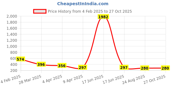 myntra.com Bellofox Gold-Toned Artificial Stones Studded Contemporary Drop Earrings bellofox Price History Graph from 4 Feb 2025 to 26 Oct 2025