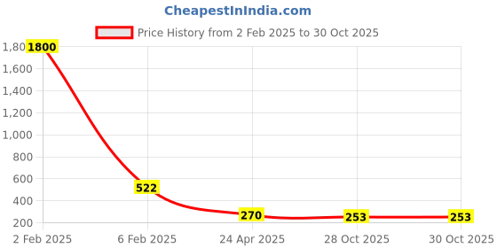 myntra.com Bellofox Gold-Toned Contemporary Drop Earrings bellofox Price History Graph from 2 Feb 2025 to 28 Oct 2025